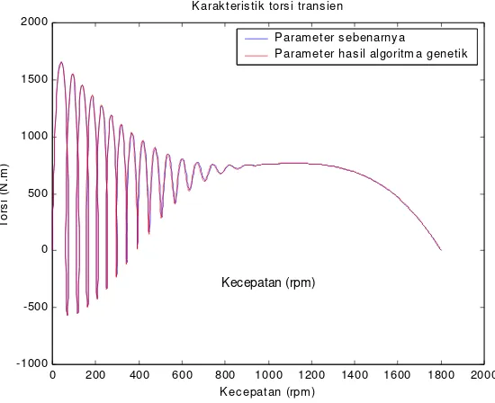 Gambar 3 . Grafik perbandingan unjuk kerja motor dengan parameter hasil algoritma genetik dan parameter sebenarnya pada percobaan rentang kedua ukuran populasi 1000 