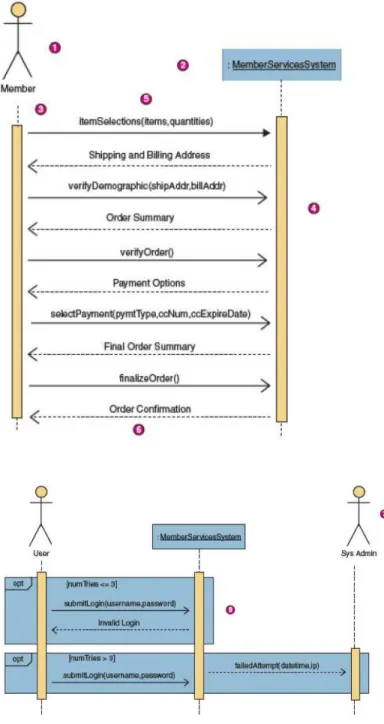 Gambar 2.11 Contoh sequence diagram  (Sumber: Whitten, 2007:395) 