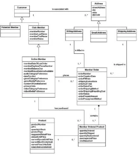 Gambar 2.12 Contoh class diagram  (Sumber: Whitten, 2007:661) 