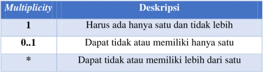 Tabel 2.1 Multiplicity dalam class diagram 