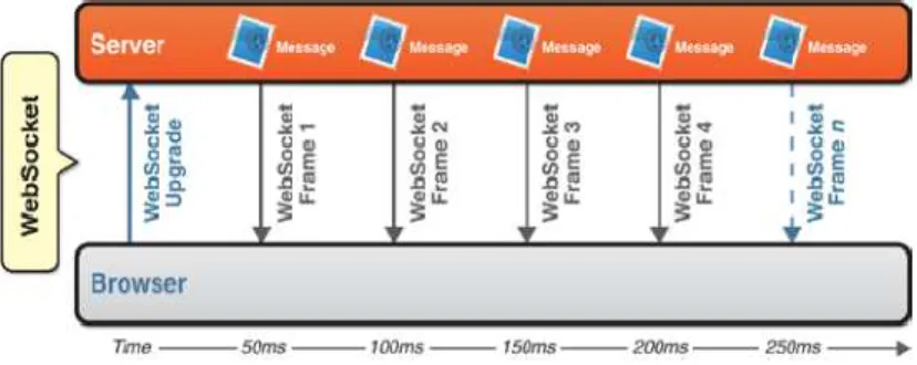 Gambar 2.16 WebSocket 