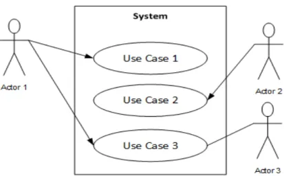 Gambar 2.2 Contoh use case diagram 