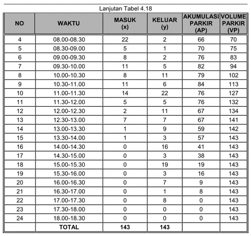 Tabel 4.19 Data Jumlah Kendaraan Masuk, Keluar, Akumulasi &amp; Volume Parkir per 30 Menit 