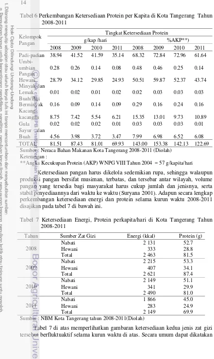 Tabel 6 Perkembangan Ketersediaan Protein per Kapita di Kota Tangerang  Tahun 2008-2011 
