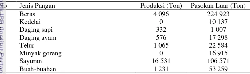 Tabel 8 Hasil Produksi Pangan Strategis Tahun 2011 Kota Tangerang 