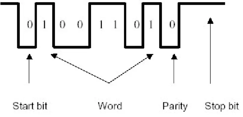 Gambar 5.1 Karakter “M” Dengan Even-Parity 