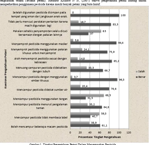 Gambar 1. Tingkat Pengetahuan Petani Dalam Menggunakan Pestisida 