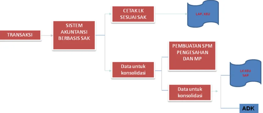 Gambar 2.1. Diagram Sistem Akuntansi BLU 
