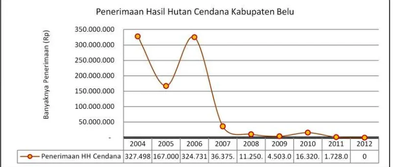 Gambar 1. Grafik Penerimaan Hasil Hutan Cendana Kabupaten Belu Tahun 2004 – 2012. (Sumber: Dinas Kehutanan Kabupaten Belu) 