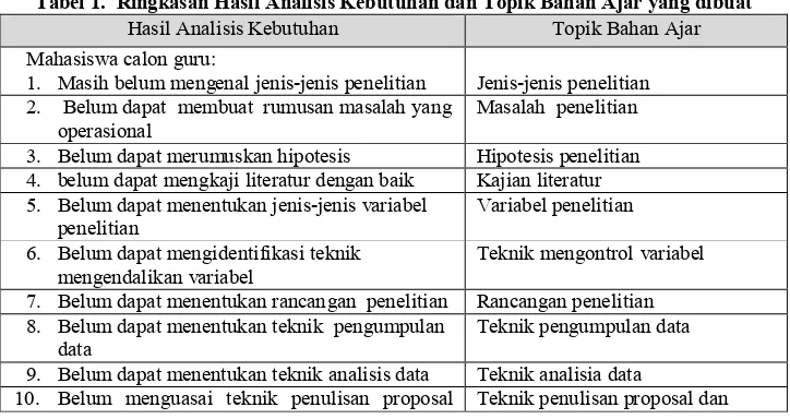 Tabel 1.  Ringkasan Hasil Analisis Kebutuhan dan Topik Bahan Ajar yang dibuat 