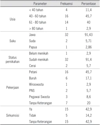 Tabel 1: Data deskriptif kanker penis di RS Sardjito periode 2006-2013 Parameter Frekuensi Persentase