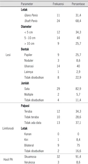 Tabel 3: Staging dan Grading kanker penis di RS Sardjito 2006-2013  Berdasarkan AJCC 2010