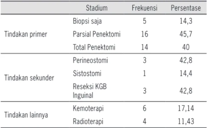 Tabel 5: Manajemen pada kanker penis di RS Sardjito periode 2006-2013 Stadium Frekuensi Persentase