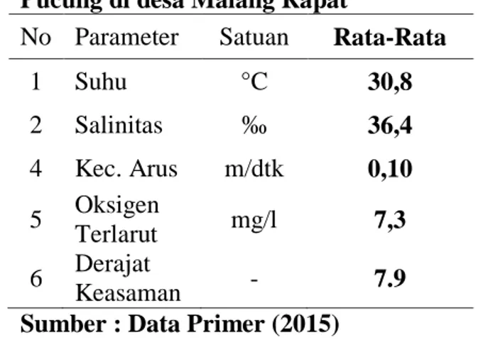 Tabel  4.  Parameter  Perairan  Pulau  Pucung di desa Malang Rapat 