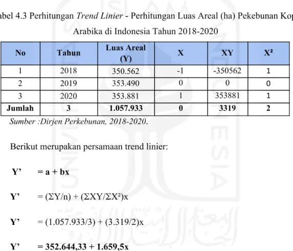 Tabel 4.3 Perhitungan  ​Trend Linier​ - Perhitungan Luas Areal (ha) Pekebunan Kopi  Arabika di Indonesia Tahun 2018-2020 