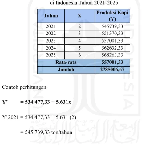 Tabel 4.6 Ringkasan Hasil Perhitungan  ​Trend Linier​ Produksi Kopi Robusta (ton/tahun)  di Indonesia Tahun 2021-2025 