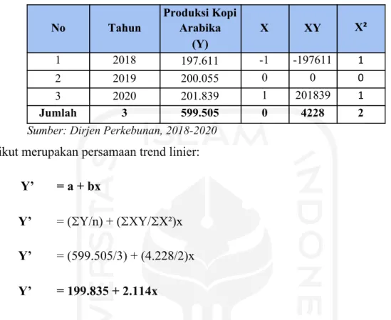 Tabel 4.7 Perhitungan  ​Trend Linier​ - Perhitungan Produksi Kopi Arabika (ton/tahun) di  Indonesia Tahun 2018-2020 