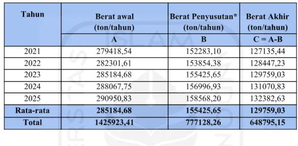 Tabel 4.10 Potensi Kompos yang Dihasilkan dari Limbah Kulit Kopi Robusta  (ton/tahun) di Indonesia tahun 2021-2025 