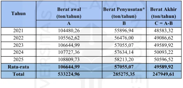 Tabel 4.11 Potensi Kompos yang Dihasilkan dari Limbah Kulit Kopi Arabika  (ton/tahun) di Indonesia tahun 2021-2025 