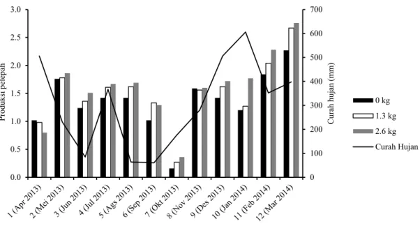 Gambar 1. Pengaruh pupuk NPK majemuk dan kaitannya dengan curah hujan Tahun 2013-2014 terhadap produksi pelepah per bulan01002003004005006007000.00.51.01.52.02.53.0Curah hujan (mm)