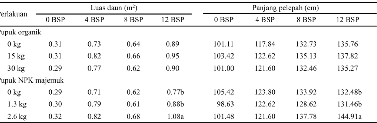 Tabel 3. Pengaruh pupuk organik dan NPK majemuk terhadap luas daun dan panjang pelepah tanaman kelapa sawit TBM 1