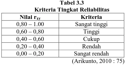 Tabel 3.3 Kriteria Tingkat Reliabilitas 
