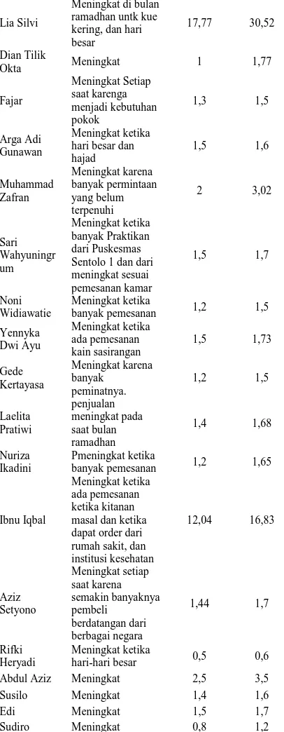 Tabel 3. Daftar tenant yang menjadi Wirausaha Baru dalam Program IbK Tahun Anggaran 2015  
