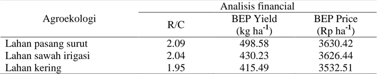 Tabel 1.   Analisis finansial usahatani produksi benih pada tiga agroekologi lahan  di Provinsi Jambi  Agroekologi  Analisis financial  R/C  BEP Yield   (kg ha -1 )  BEP Price  (Rp ha-1) 