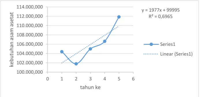 Gambar 1. Data impor asam asetat 
