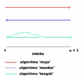 Gambar 4 Pergerakan Indeks dari Tiga Macam Algoritma 