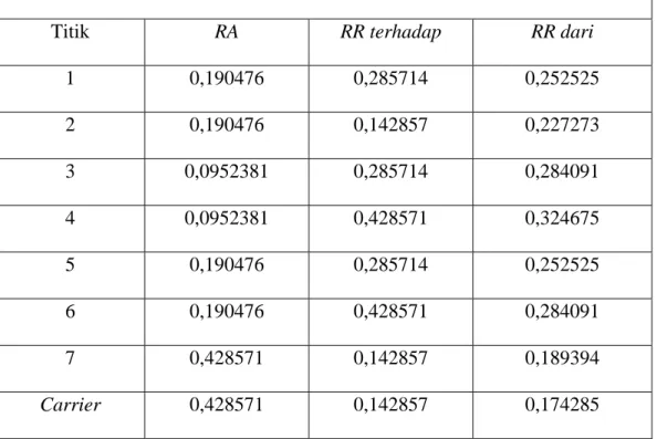 Tabel 3 Nilai RA, RR terhadap, RR kompleks, dan RR dari Untuk Bangunan  dengan Tujuh Ruangan 