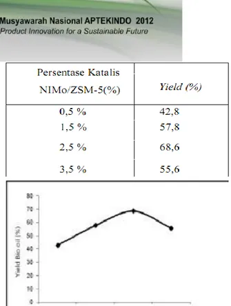 Tabel  1  Data  pengaruh  rasio  katalis  NiMo/ZSM-5  dari  biomassa  terhadap  yield  bio-oil pada suhu 330°C 