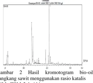 Gambar  2  Hasil  kromotogram  bio-oil  cangkang sawit menggunakan rasio katalis  NiMo/ZSM-5 dari biomassa