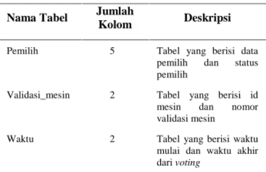 Tabel 2 Pangkalan data CLA Nama Tabel Jumlah