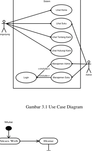 Gambar 3.1 Use Case Diagram   Activity Diagram 