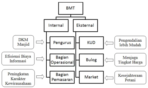 Gambar 1. Sistem BMT Berbasis Masjid 