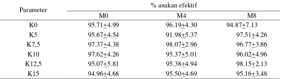 Tabel 1. Kondisi Fisika Kimia Tanah Sebelum Tanam dan Sesudah Panen di Petak Percobaan di       Desa Sukakarsa 