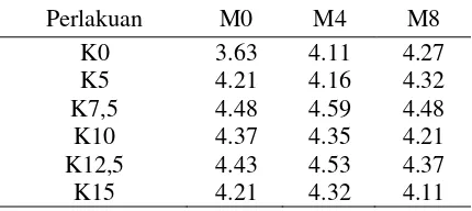 Tabel 5. Rata Berbagai Pemberian Kompos (K= ton/ha) – rata Berat 1000 Butir Gabah Pada   dan Frekuensi Penyemprotan (MOL)  