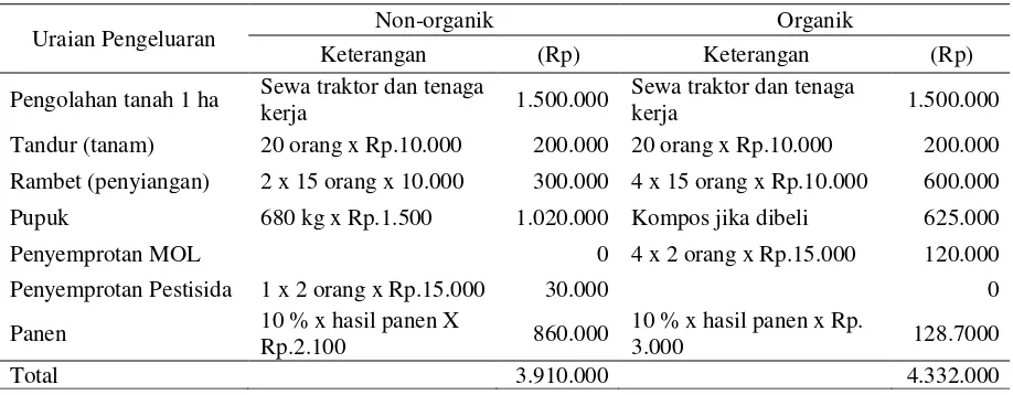 Tabel 7. Perbandingan Metode SRI Organik dengan Metode Konvensional Setempat  