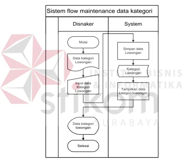 Gambar 3.6 System Flow Maintenance Data Kategori 