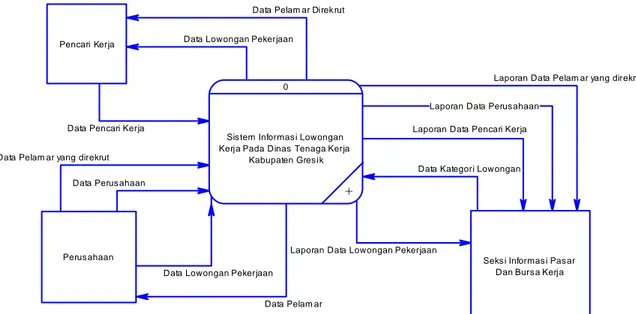 Gambar 3.9 Contex Diagram Sistem Informasi Lowongan Kerja Pada Dinas  Tenaga Kerja Kabupaten Gresik 