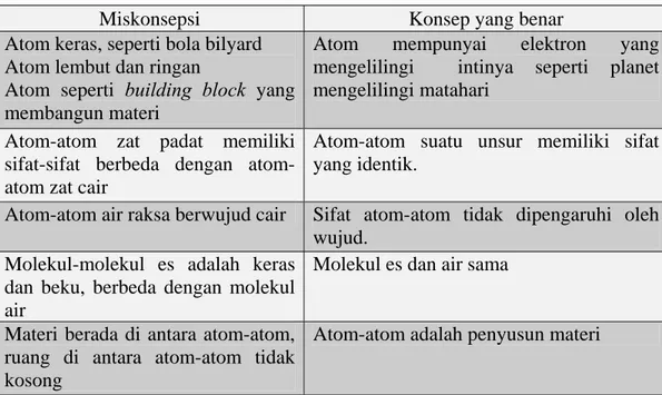 Tabel I. 1  Beberapa miskonsepsi yang banyak terjadi di bidang kimia 
