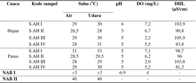 Tabel 2: Hasil Analisis parameter in-situ dari sampel air Sungai Air Hitam Pekanbaru 