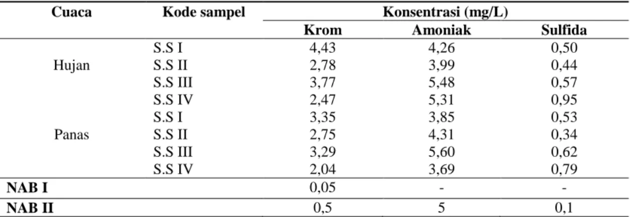 Tabel 4: Hasil analisis krom, amoniak dan sulfida pada air Sungai Air Hitam Pekanbaru 