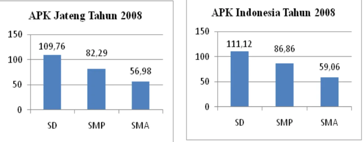 Gambar 1. Perbandingan Angka Partisipasi Kasar (APK) Indonesia dan Jawa Tengah Tahun 2008  (persen)
