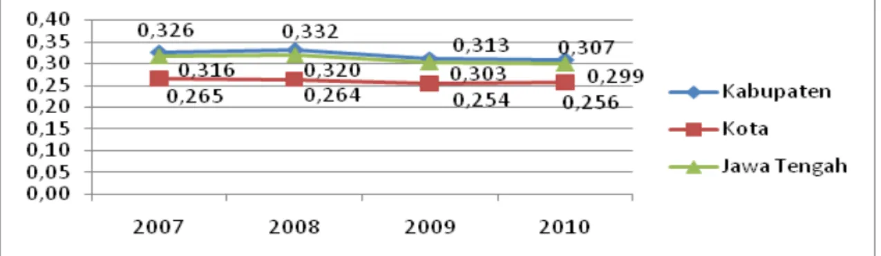 Gambar 2. Rata-rata Indeks Gini Pendidikan  Wilayah Kabupaten-Kota di Provinsi Jawa  Ten-gah Tahun 2007-2010 (diolah).