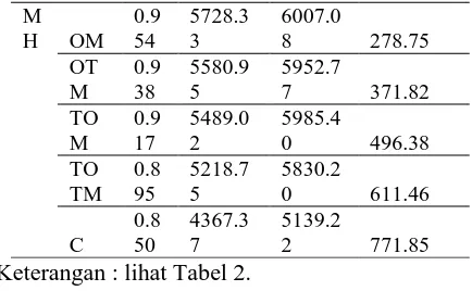 Tabel 9. Hasil Regresi Linier Berganda Faktor Yang  Variabel Mempengaruhi efisiensi Teknis Usahatani Padi  t hit Sig