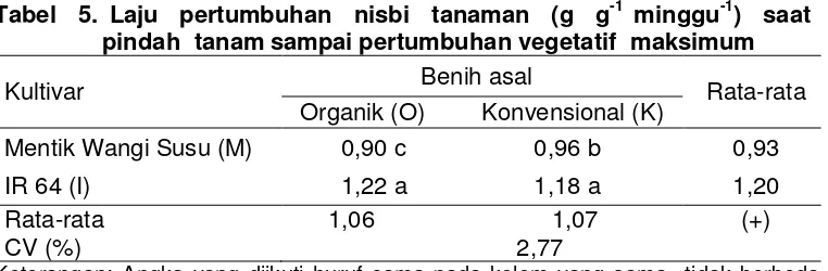 Tabel  5. Laju  pertumbuhan  nisbi  tanaman  (g  g-1 minggu-1)  saat 