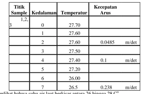 Tabel 2.4  Data Rata - Rata Suhu Air di Lokasi Studi   Titik 