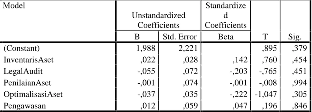 Tabel  4. Uji Heteroskedastisitas Coefficients a Model Unstandardized Coefficients Standardized Coefficients T Sig.BStd